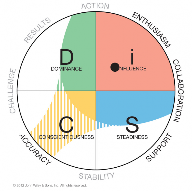 Everything DiSC Workplace Four Priorities