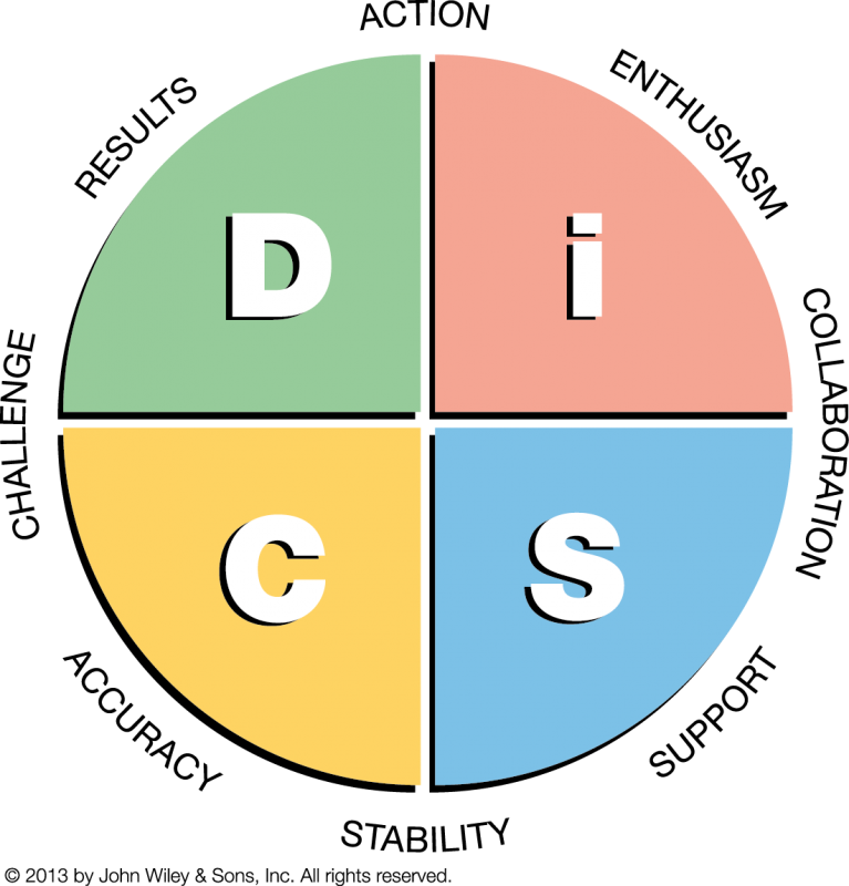 Everything DiSC Workplace Map Pastel